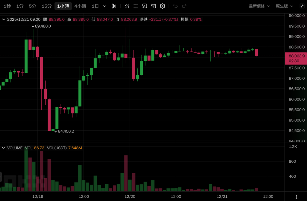 富达分析师：比特币 2026 年是「休耕年」，支撑区间 6.5～7.5 万美元