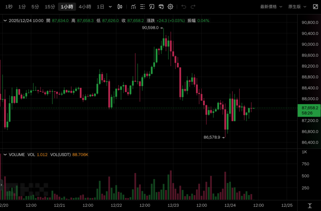 比特币回落 8.7 万、科技股助标普 500 再写新高，明年一月不降息机率破八成
