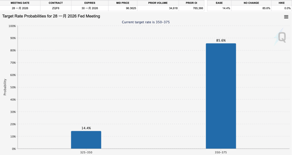 比特币回落 8.7 万、科技股助标普 500 再写新高，明年一月不降息机率破八成