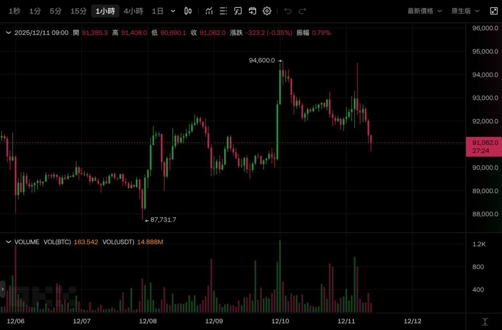 比特币冲高回落跌破 9.1 万美元，Fed降息1码后鲍尔怎么说？