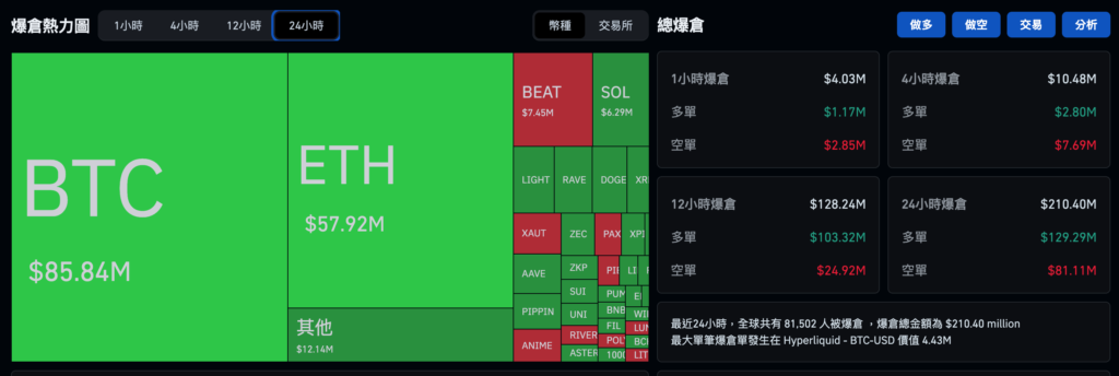 比特币突破9万美元失败回落、以太坊力守3000美元，美股圣诞行情全走高