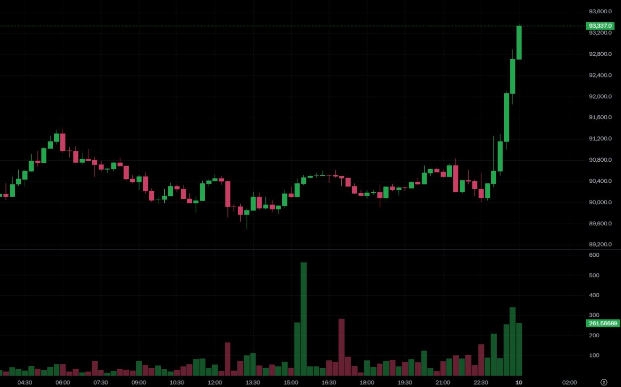 美国货币监理署开放银行「撮合」加密货币交易！比特币大涨突破 9.3 万美元、以太坊站上 $3200