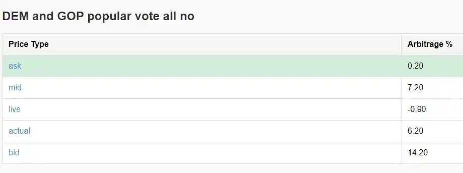 如何通过 Polymarket 套利实现年化 40% 收益？