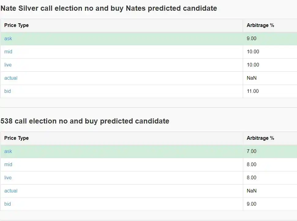 如何通过 Polymarket 套利实现年化 40% 收益？