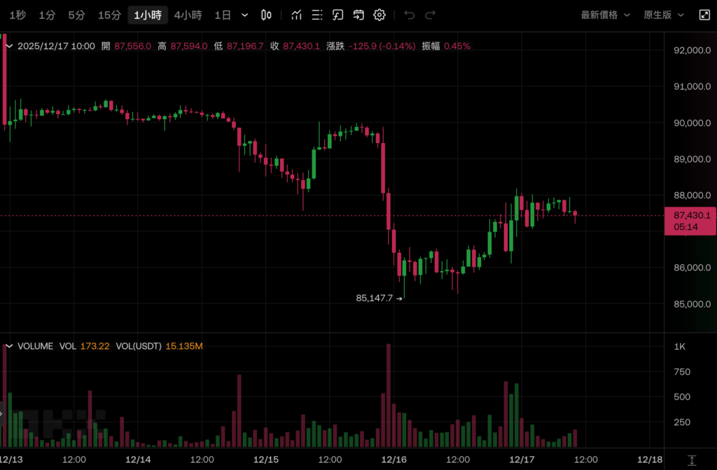 2026 不会是熊市？Bitwise 投资长：比特币将打破四年周期再创历史新高
