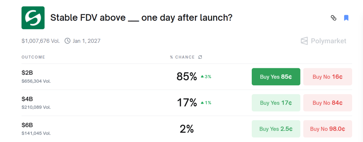 Stable 今晚 TGE，稳定币公链叙事市场还买帐吗？