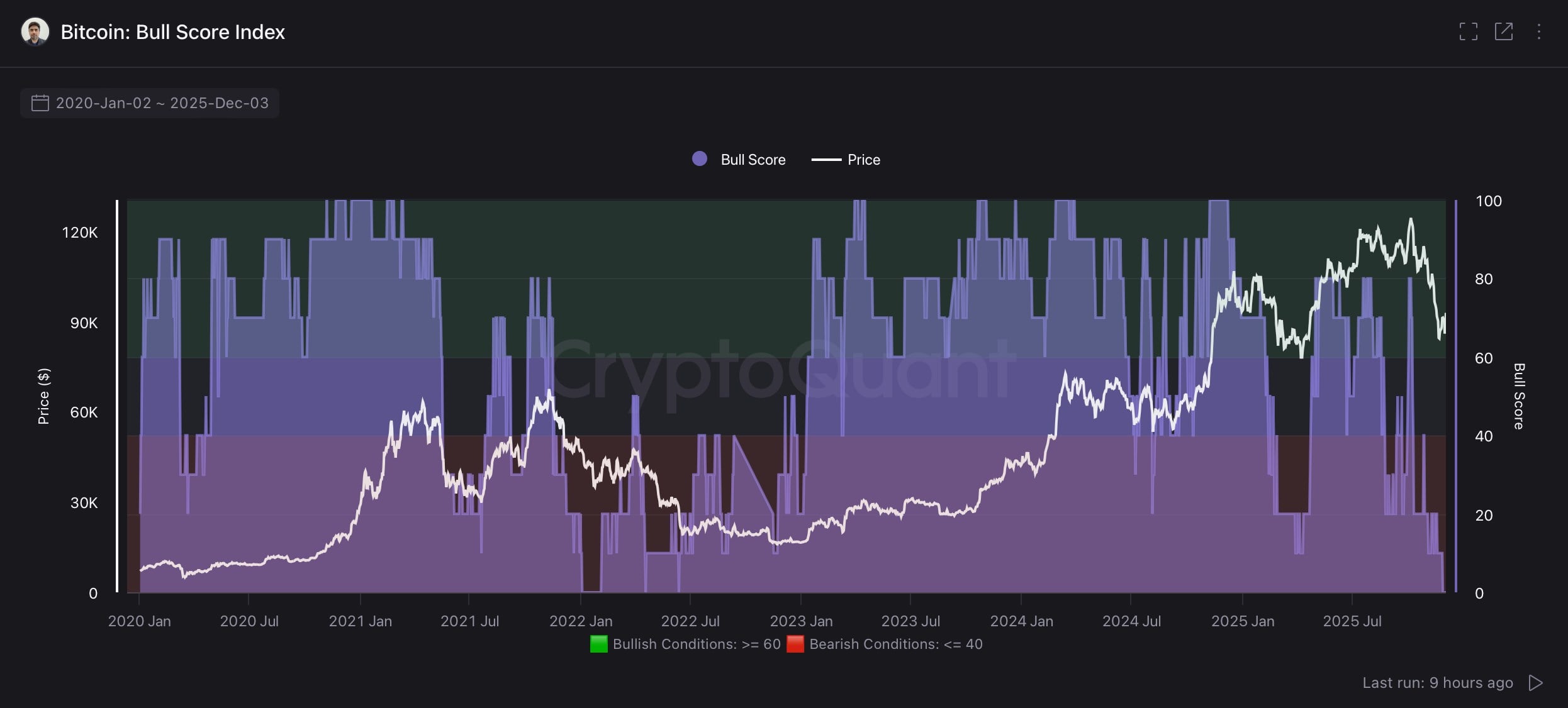 CryptoQuant：比特币链上指标「多数看跌」，没宏观流动性就入熊市了