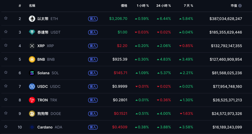 比特币攀高9.4万美元、以太坊突破$3200，加密货币 ETF 上周净流入 11 亿美元机构归队