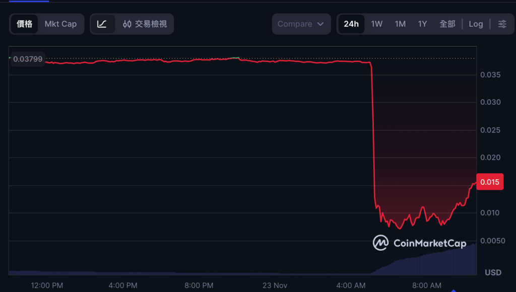 AI 项目 Port3 跨链桥被攻破:骇客狂印 10 亿枚币抛售,币价闪崩 80%