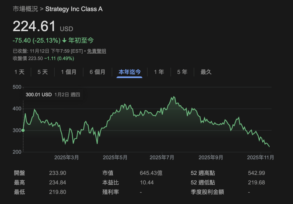 微策略市值低于比特币持仓「mNAV 跌破 1」，股价从高点蒸发 60% 会动摇 MSTR 囤币策略吗？ 