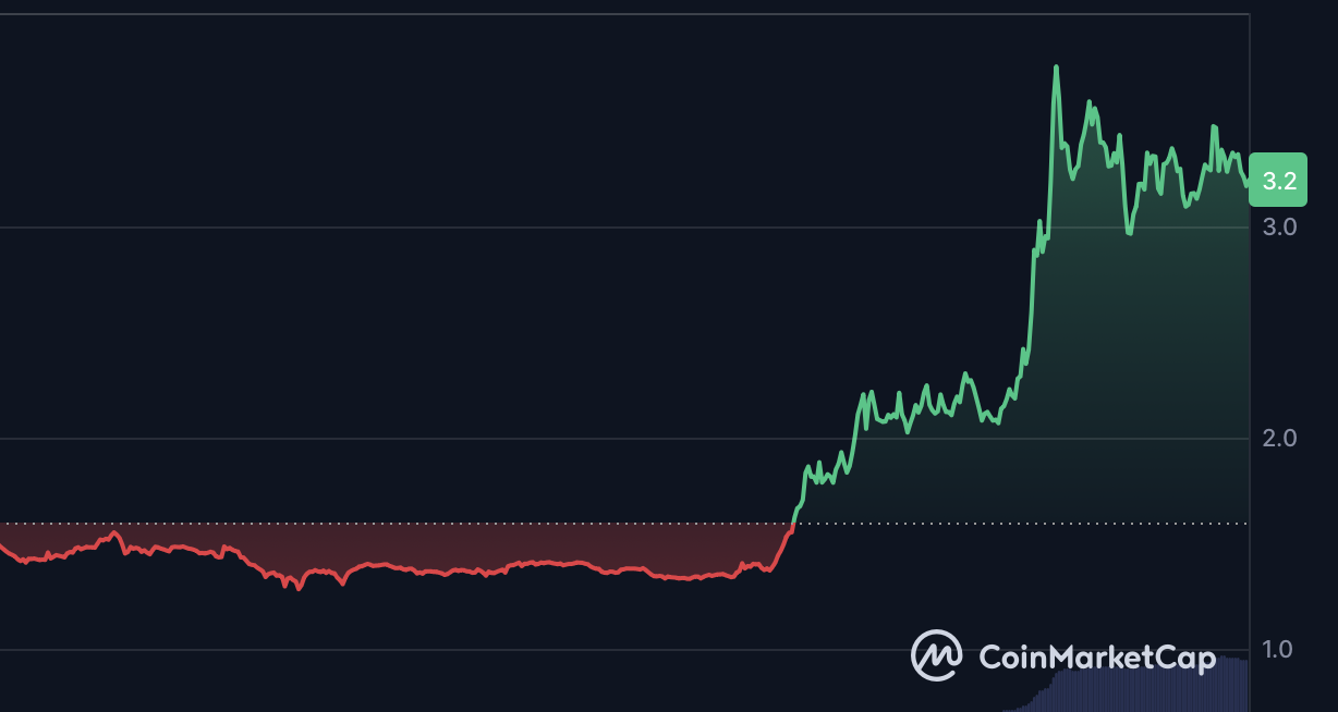 Filecoin（FIL）周内飙涨100%！宣布链上储存进化成「链上云端服务」
