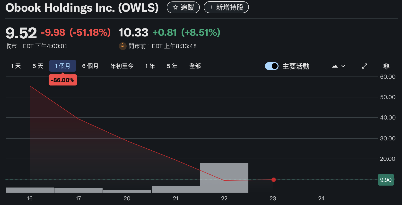 奥丁丁（OwlTing）母公司 OBOOK 跌破10美元！上市纳斯达克一周已吐回85%