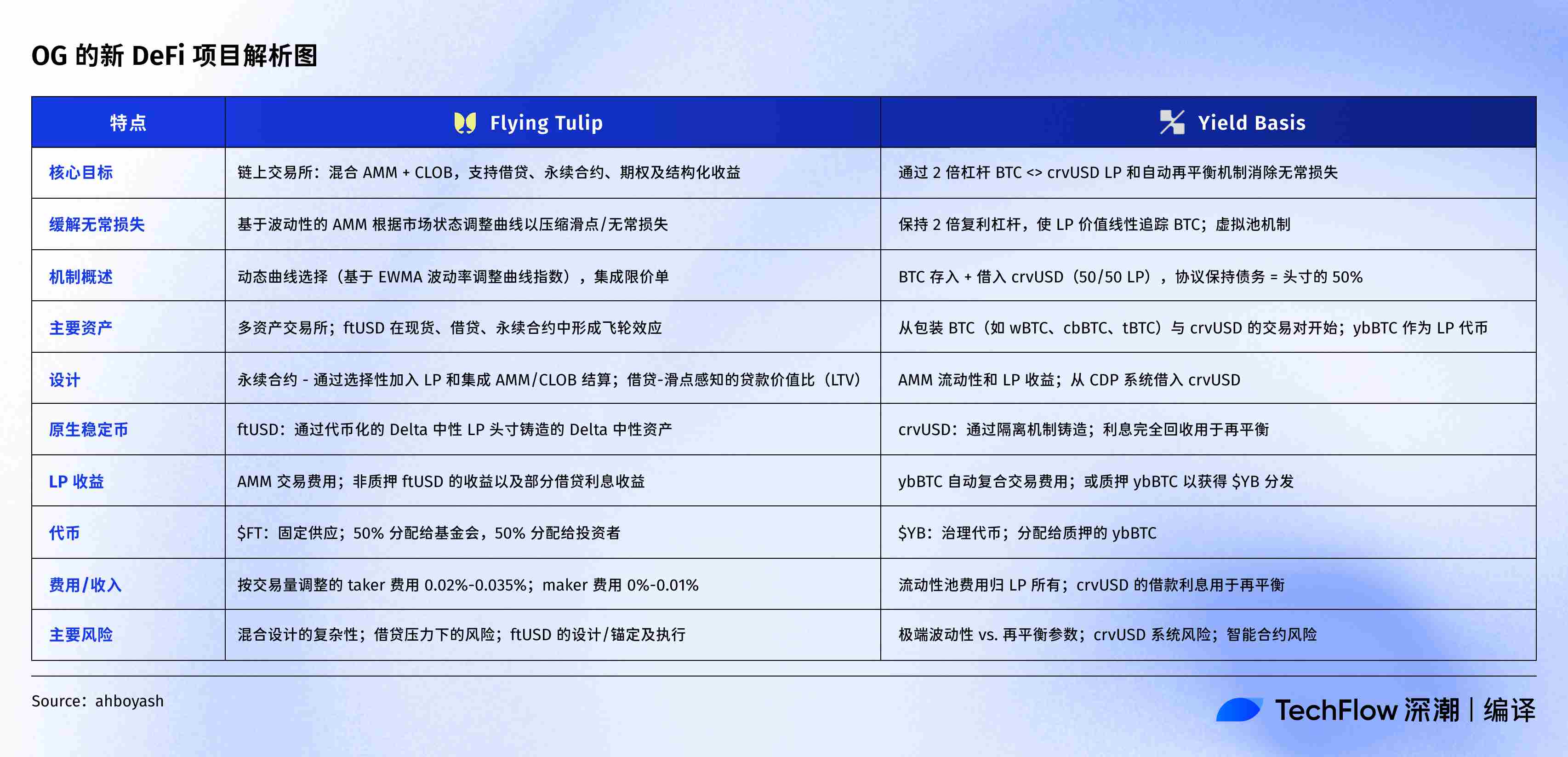 DeFi OG 的新项目盘点:Curve 创办人打造 BTC 池,Andre Cronje 要建全能交易所