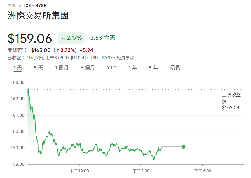 Polymarket「估值80亿镁」获洲际交易所20亿美元投资,ICE盘前上涨3.7%