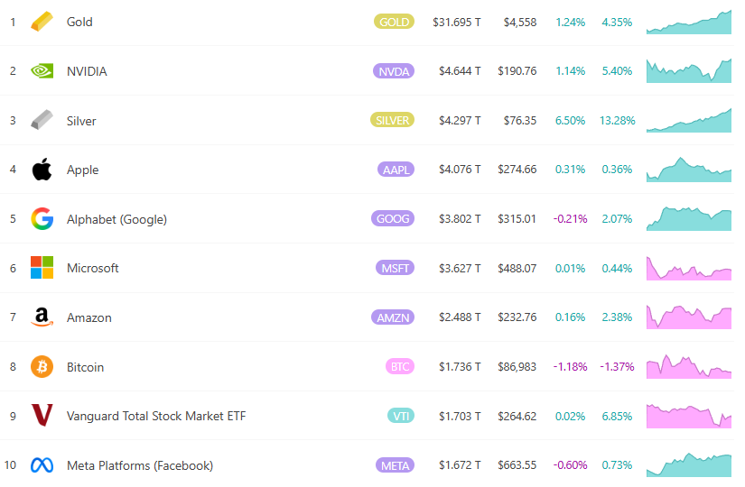 白银站上 76 美元再创历史新高！市值逼近 4.3 兆美元超车苹果，分析师：明年还有上行空间