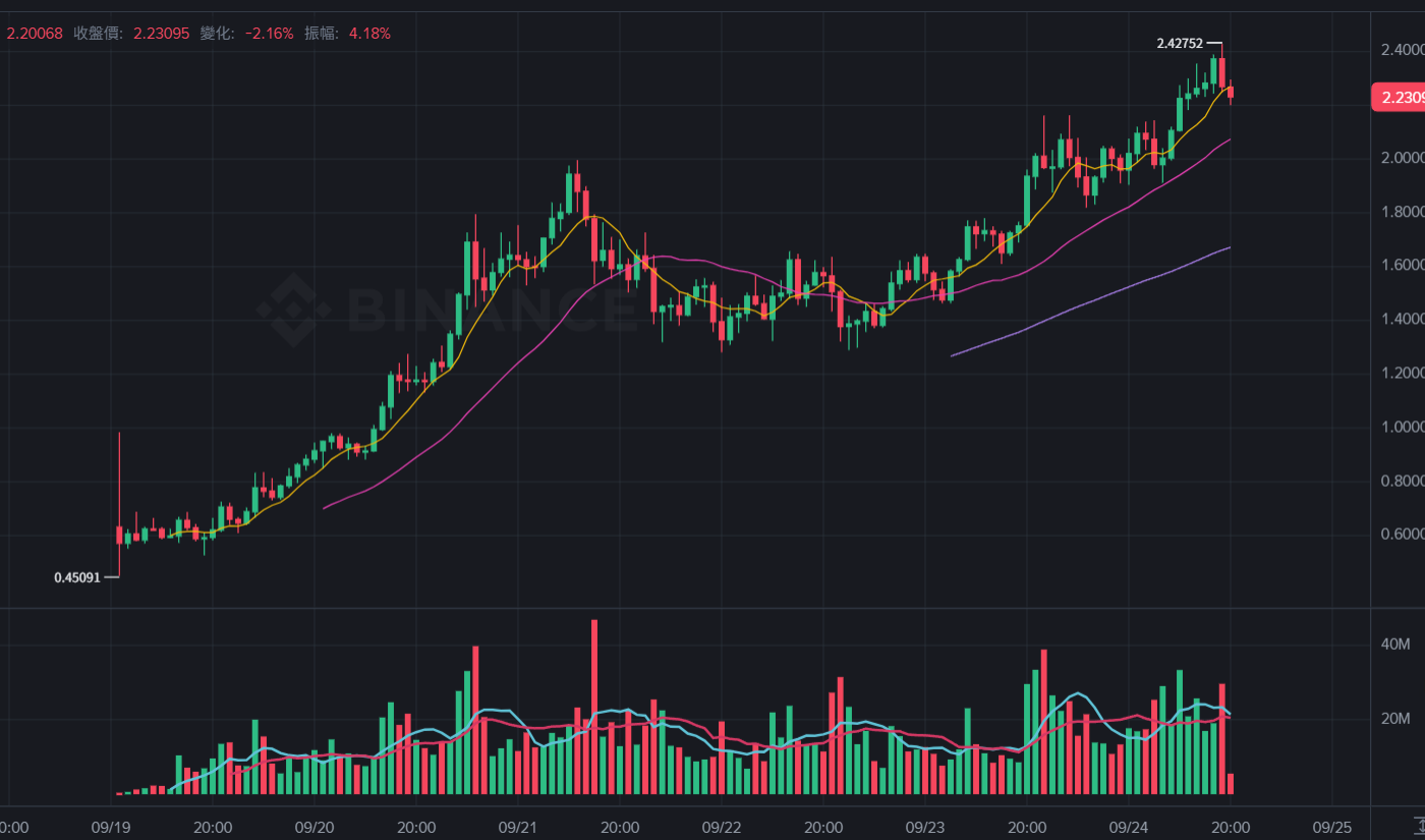 $ASTER突破2.4美元创历史新高！执行长确认将推出Aster Chain，CZ：Perp Dex时代已来