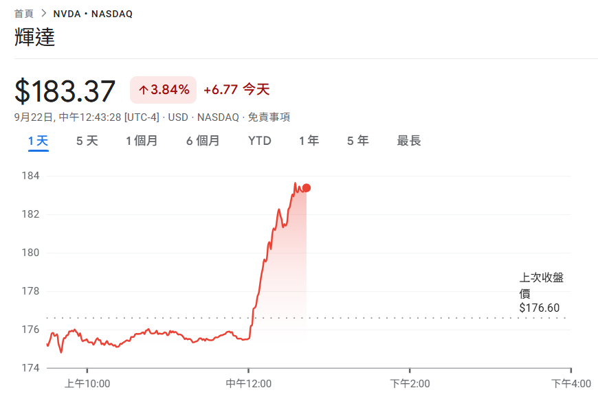 重磅!NVIDIA砸1,000亿美元合作OpenAI、共建10GW AI资料中心,NVDA跳涨3.9%