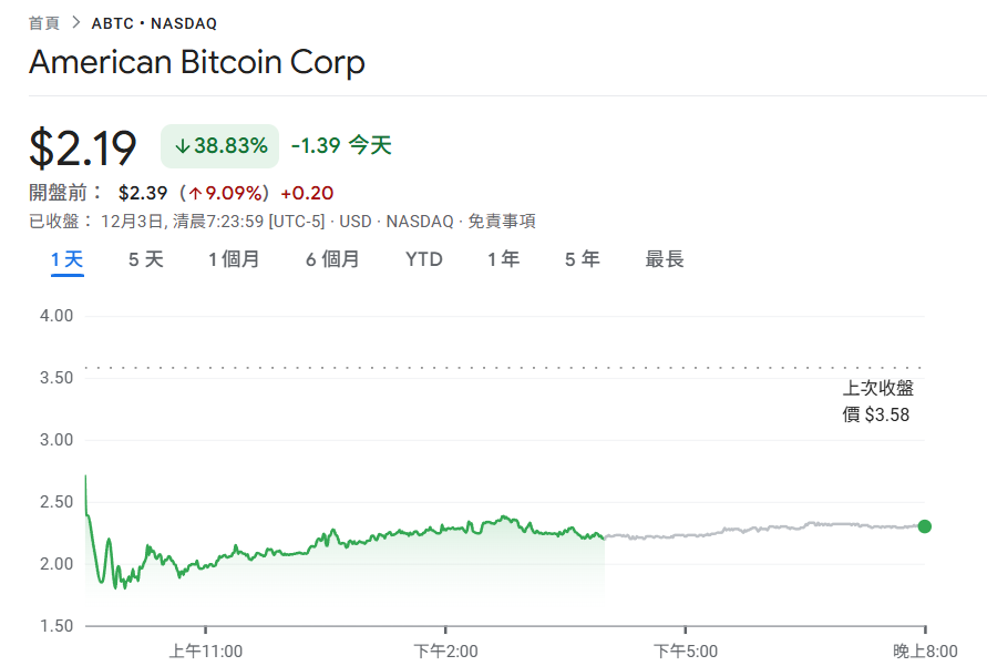 川普儿子比特币矿企 American Bitcoin 崩跌 39%！私募股份禁售期解锁引爆卖压