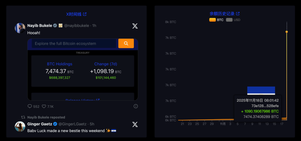 萨尔瓦多砸 1 亿美元抄底 1090 枚比特币，总持仓量直冲 7500 枚 BTC