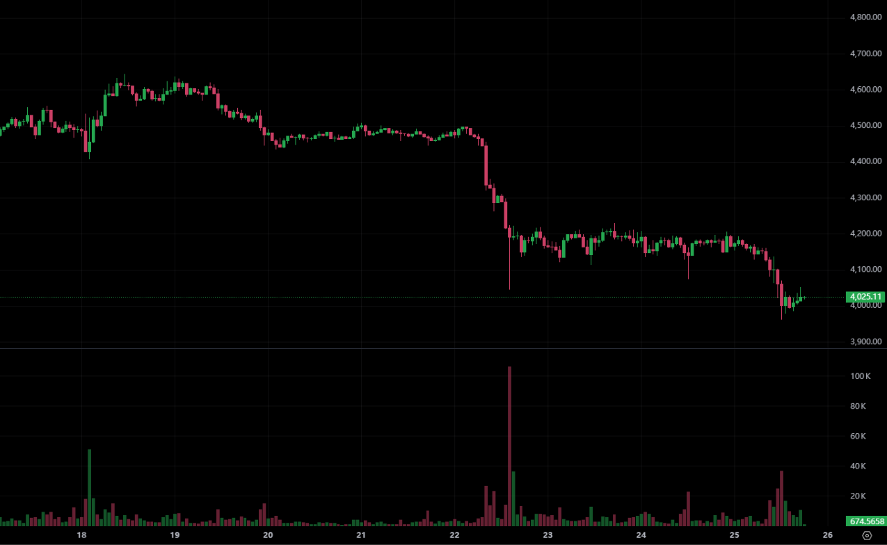 以太坊失守4,000美元跌破BitMine成本价！QCP Capital：Q4仍有机会反弹