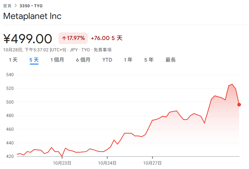 Metaplanet启动股票回购计划！抵押比特币获5亿镁贷款，股价近5日反弹18%