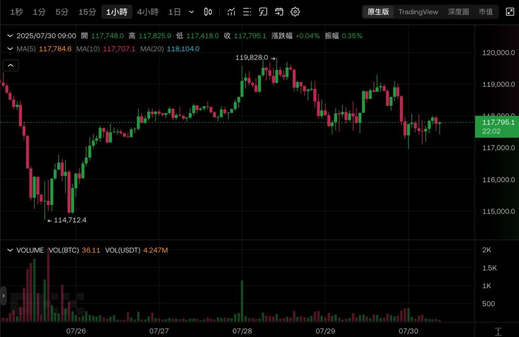 微策略 Strategy 再加仓 24.6 亿美元比特币！完成今年最大STRC优先股IPO、BTC跌破11.8万镁