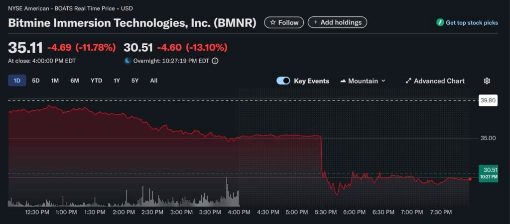 持币最多 ETH 却最惨？Bitmine 手握 56 万枚以太坊，股价不到一个月反蒸发 80%
