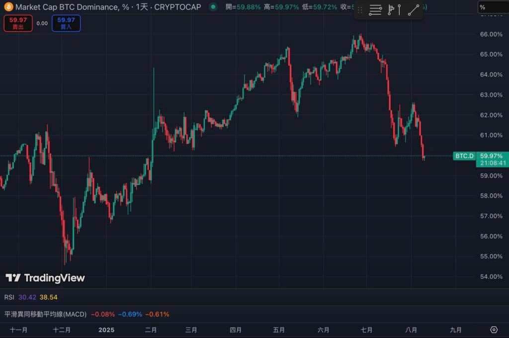 比特币市占率跌破60%创半年最低，新一轮「山寨季」要来了？ 