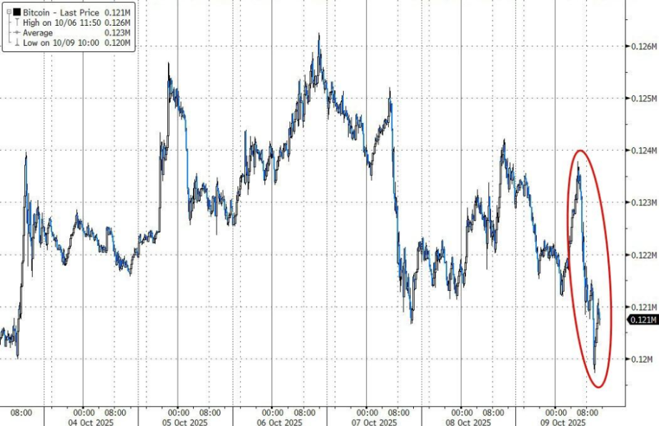 隔夜比特币反弹失败,较日高一度下挫约 3.3%