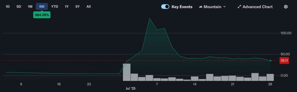 持币最多 ETH 却最惨？Bitmine 手握 56 万枚以太坊，股价不到一个月反蒸发 80%