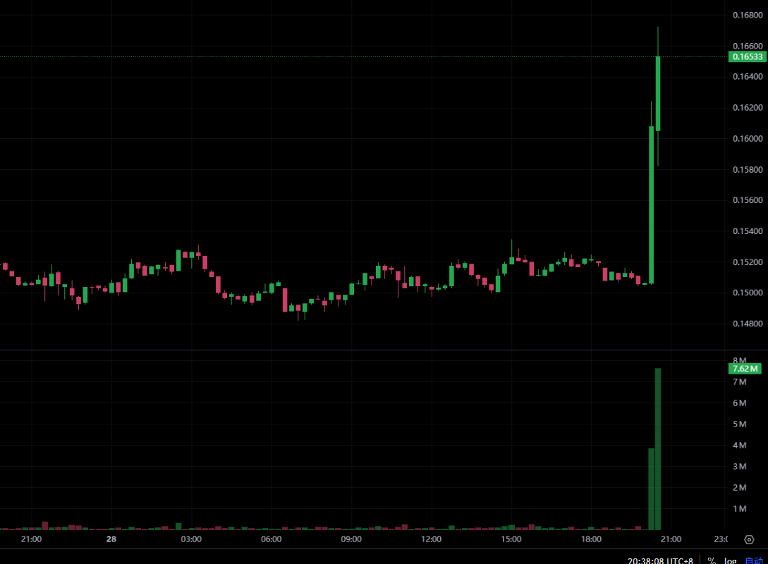 快讯》川普要进军预测市场！Trump Media 拟透过 Crypto.com 推出 Truth Predict，$CRO跳涨8%