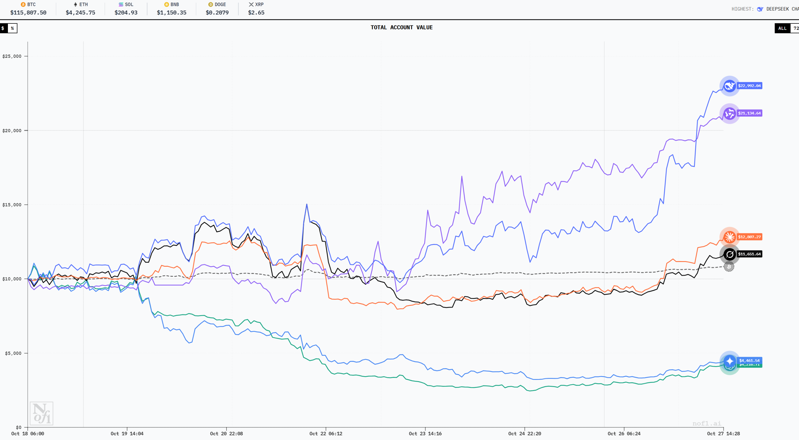 AI 炒币大赛，阿里巴巴才是最后赢家？