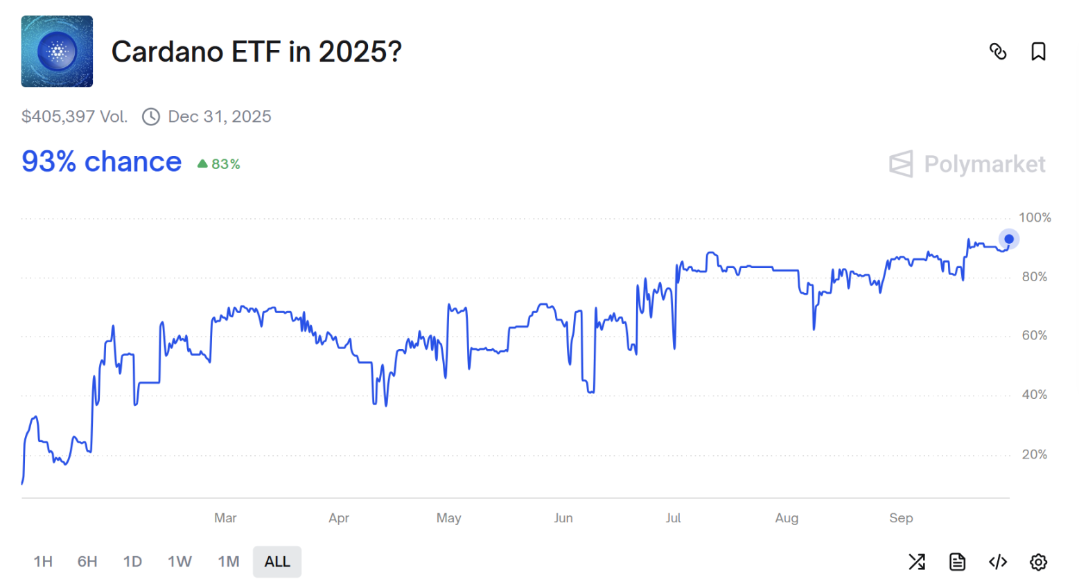 LTC、SOL 现货 ETF 十月通过机率破90%，山寨币迎 SEC 最终裁决