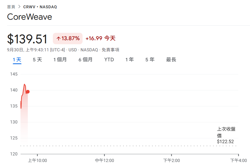 Nvidia亲儿子夯！CoreWeave与Meta签订142亿美元合作协议，CRWV大涨13%