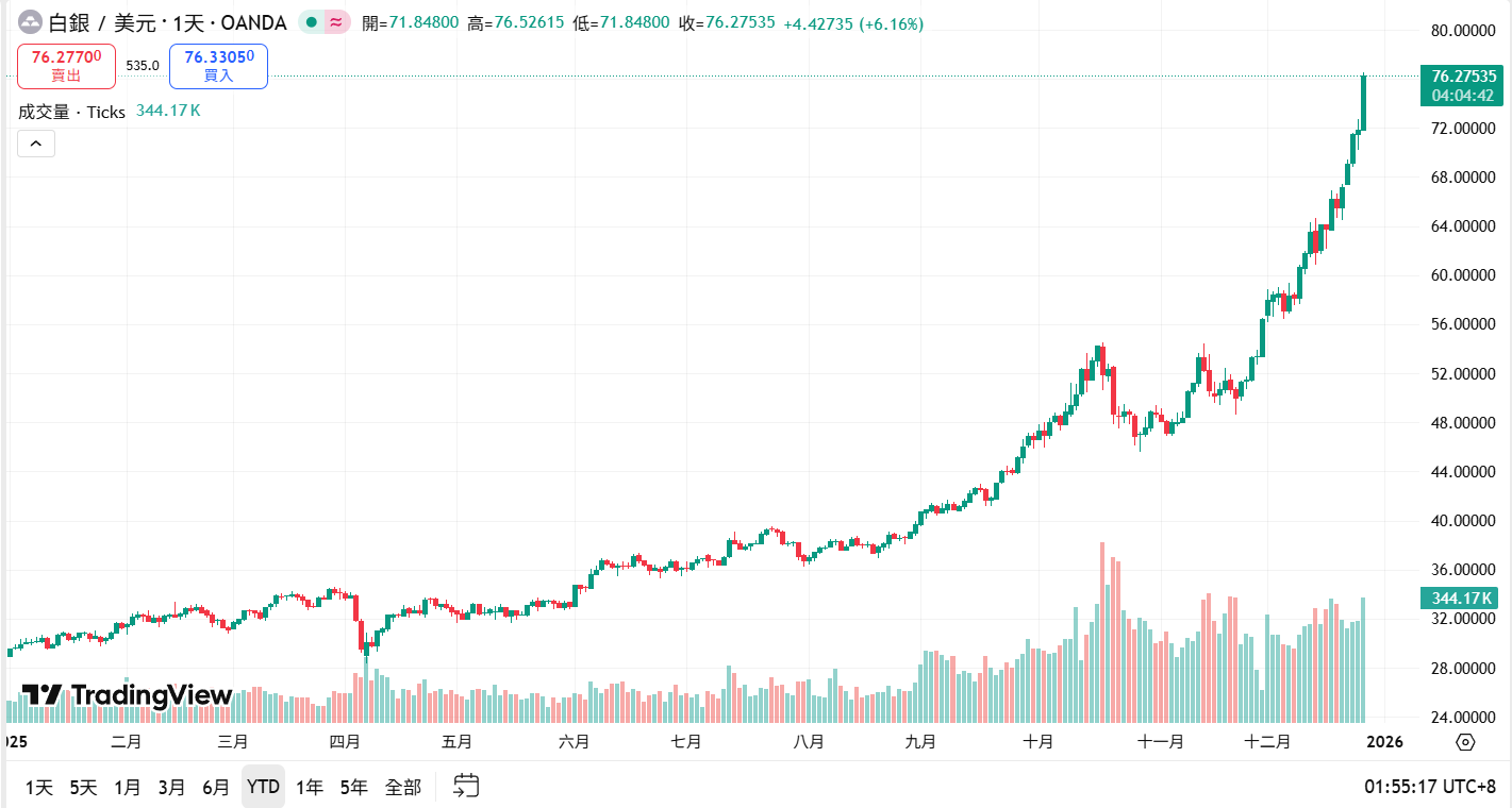 白银站上 76 美元再创历史新高！市值逼近 4.3 兆美元超车苹果，分析师：明年还有上行空间