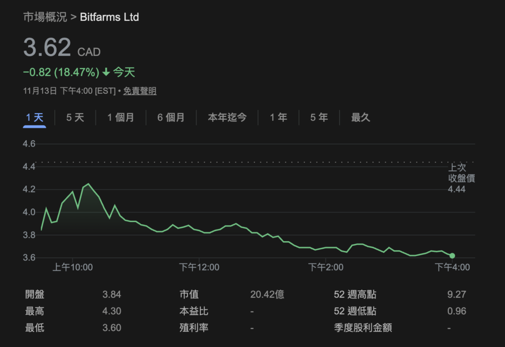 又有比特币矿企宣布转型 AI 算力中心，Bitfarms CEO：比挖 BTC 赚更多