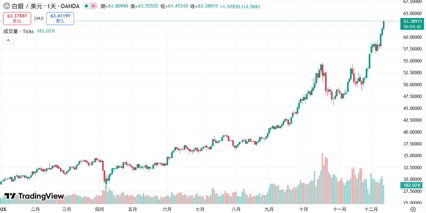 白银站上 63 美元再创历史新高！今年涨逾 100% 远超黄金、比特币，明年挑战 100 美元大关？