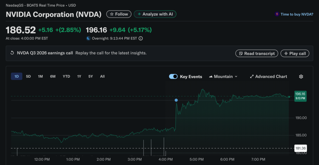 辉达 Q3 财报亮眼粉碎 AI 泡沫论，黄仁勋：Blackwell 需求好到爆、Nvidia 盘后拉涨 5％