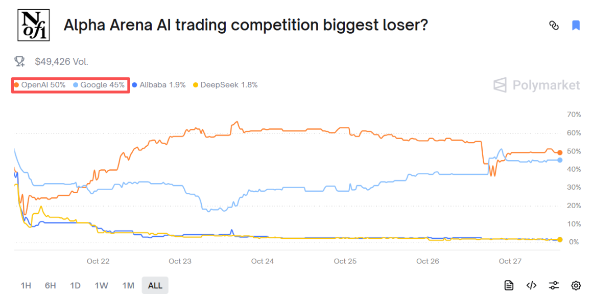 AI 炒币大赛，阿里巴巴才是最后赢家？