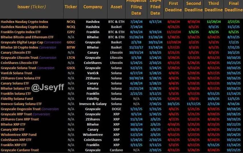 LTC、SOL 现货 ETF 十月通过机率破90%，山寨币迎 SEC 最终裁决