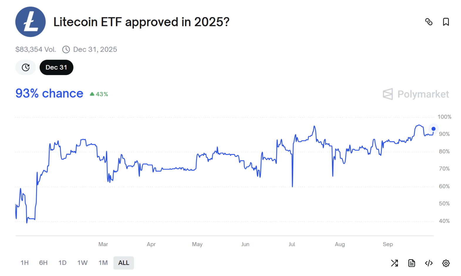 LTC、SOL 现货 ETF 十月通过机率破90%，山寨币迎 SEC 最终裁决