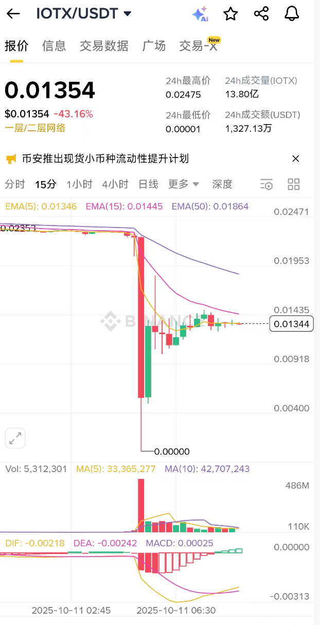 网传币安 IOTX 现货一度闪崩至「0.0000美元」，官方已确认安全无虞